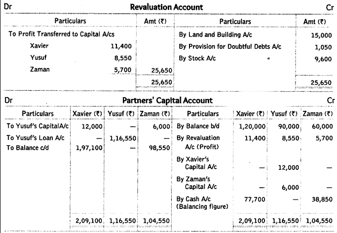 Worksheet Solutions: Reconstitution of a Partnership Firm : Retirement/Death of a Partner- 2 | Accountancy Class 12 - Commerce