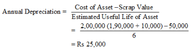 Depreciation (Part - 1) - Commerce