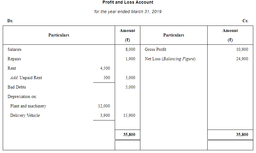 Adjustments in Preparation of Financial Statements (Part - 1 ...