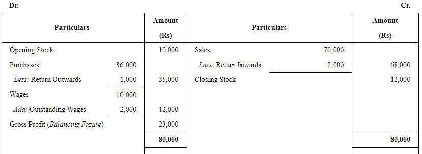 Financial Statements with Adjustments (Part - 3) - Commerce