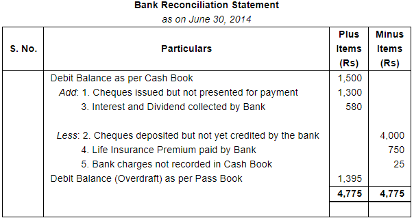 Bank Reconciliation Statement (Part - 1) - Commerce