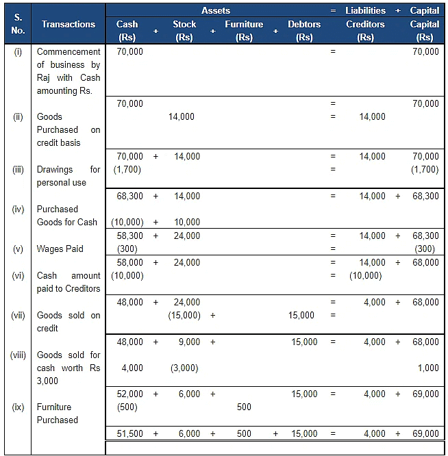 Accounting Equation | Accountancy Class 11 - Commerce