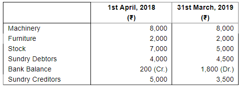 Accounts From Incomplete Records Single Entry System (Part - 2) | Accountancy Class 11 - Commerce