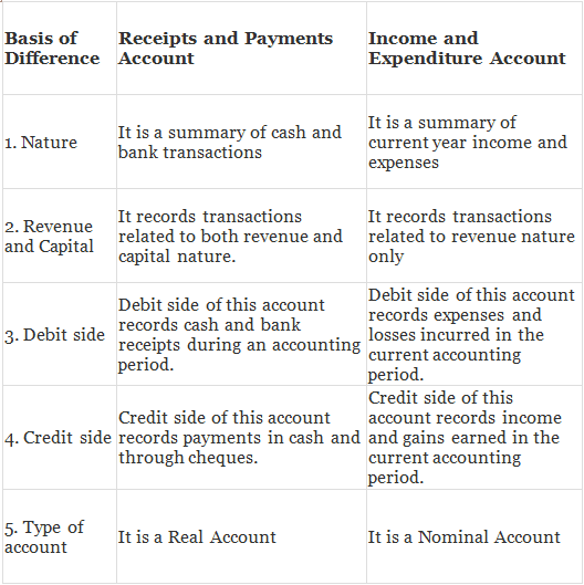 NCERT Solution: Accounting for Not for Profit Organisation - 1 | Accountancy Class 12 - Commerce