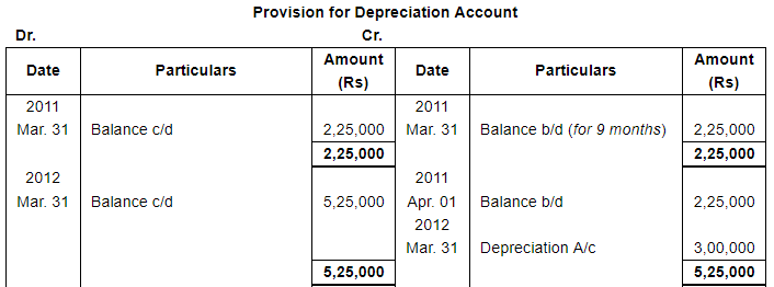 Depreciation (Part - 4) - Commerce