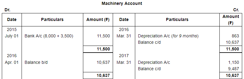 Depreciation (Part - 1) - Commerce