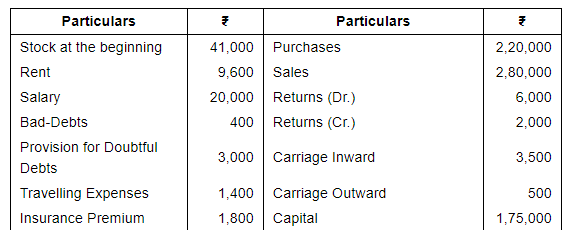 Financial Statements with Adjustments (Part - 4) - Commerce
