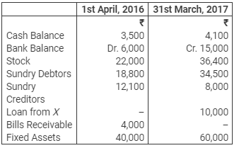Accounting from Incomplete Records (Part - 3) - Commerce