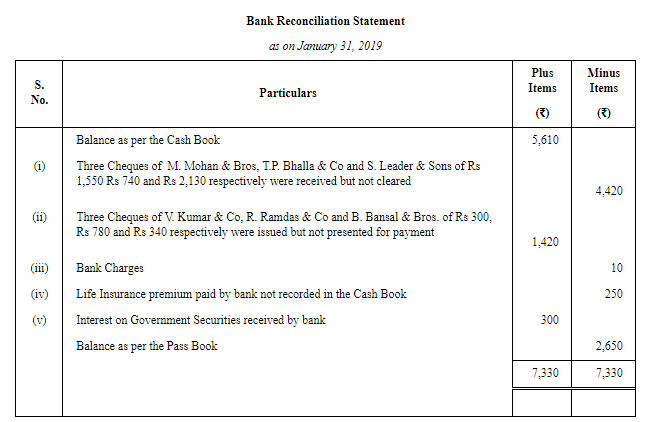Bank Reconciliation Statement (Part - 6) | Accountancy Class 11 - Commerce