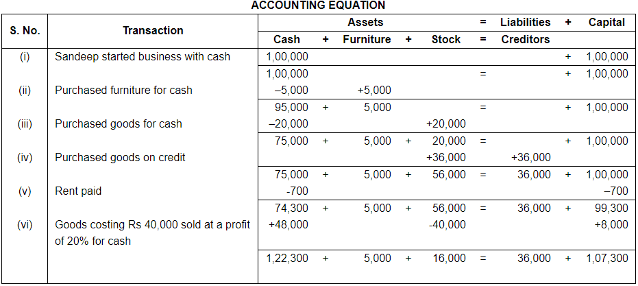 Accounting Equation - Commerce