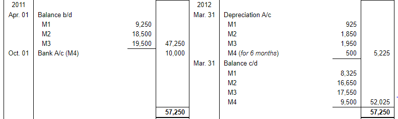 Depreciation (Part - 2) - Commerce