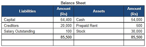 Accounting Equation | Accountancy Class 11 - Commerce