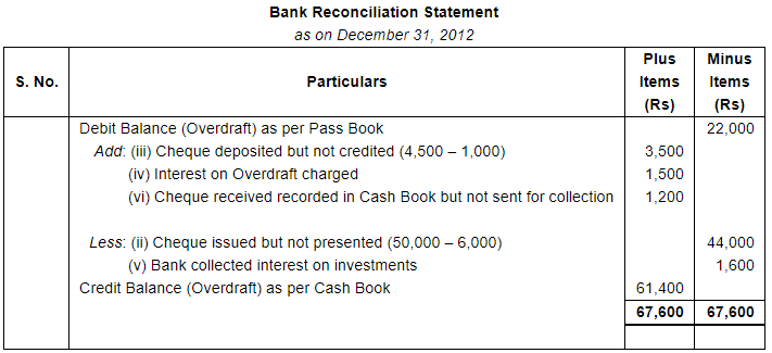Bank Reconciliation Statement (Part - 5) - Commerce