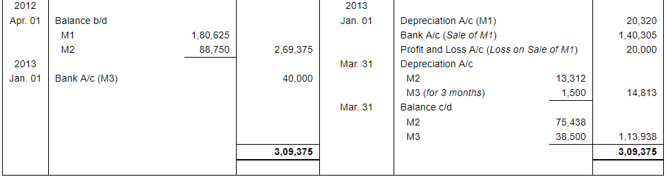 Depreciation (Part - 2) - Commerce