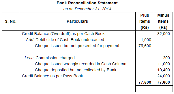 Bank Reconciliation Statement (Part - 5) - Commerce