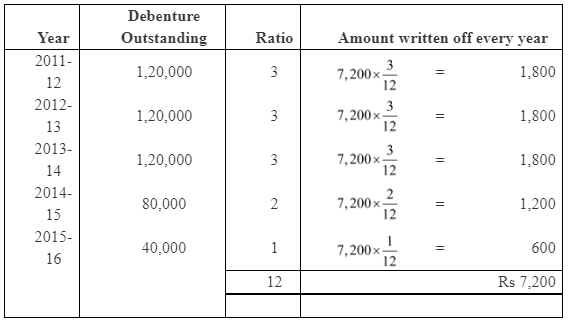 NCERT Solution (Part - 4) - Issue and Redemption of Debentures | Additional Study Material for Commerce