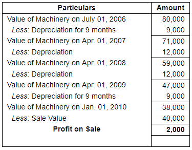 Depreciation (Part - 3) - Commerce
