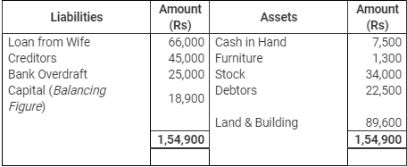Accounting from Incomplete Records (Part - 3) - Commerce