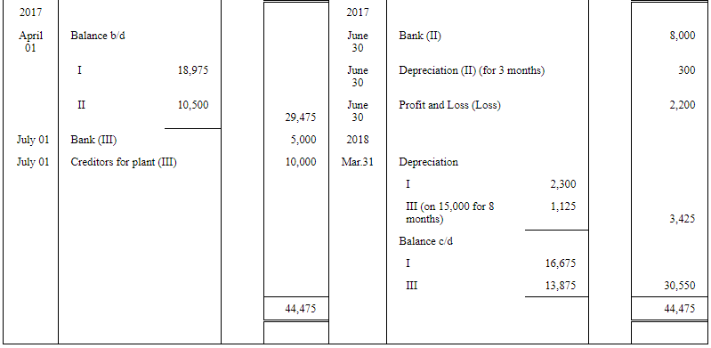 Depreciation - (Part - 2) | Accountancy Class 11 - Commerce