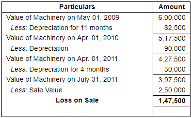 Depreciation (Part - 3) - Commerce