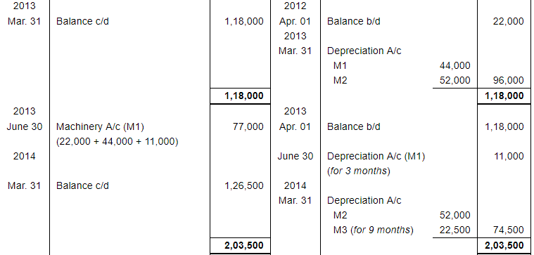 Depreciation (Part - 3) - Commerce
