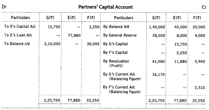 Worksheet Solutions: Reconstitution of a Partnership Firm : Retirement/Death of a Partner- 2 | Accountancy Class 12 - Commerce