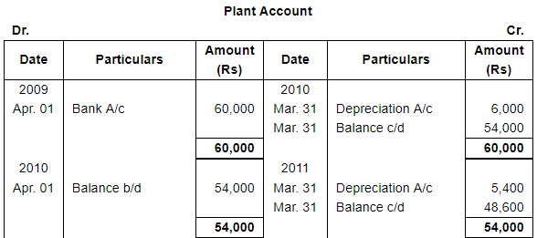 Depreciation (Part - 2) - Commerce
