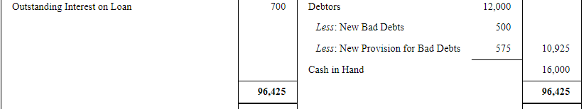 Financial Statements with Adjustments (Part - 3) - Commerce