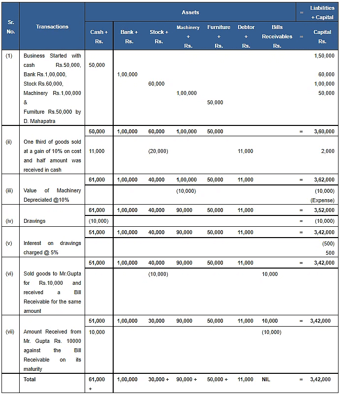 Accounting Equation | Accountancy Class 11 - Commerce