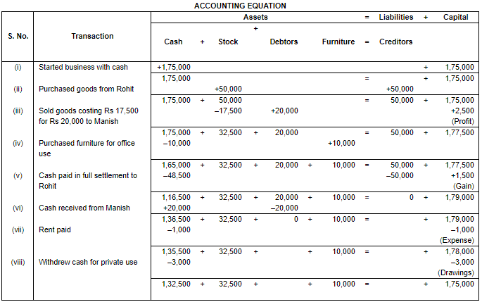 Accounting Equation - Commerce