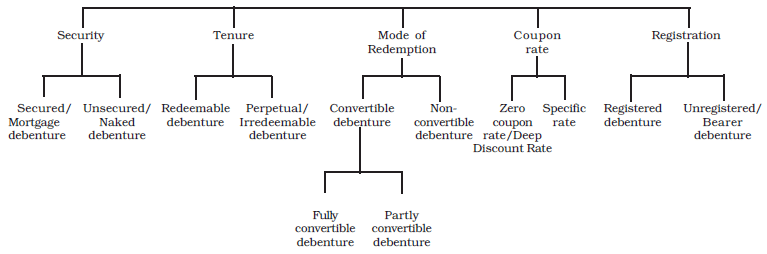 Issue and Redemption of Debentures Chapter Notes | Accountancy Class 12 - Commerce