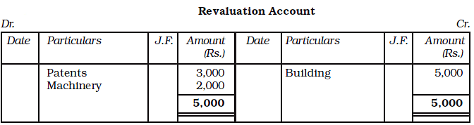 Reconstitution of a Partnership Firm : Retirement/Death of a Partner Chapter Notes | Accountancy Class 12 - Commerce