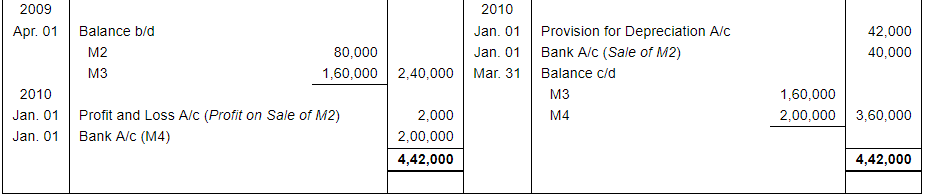 Depreciation (Part - 3) - Commerce
