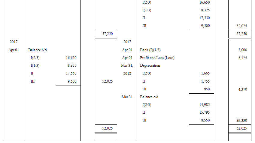 Depreciation - (Part- 5) | Accountancy Class 11 - Commerce