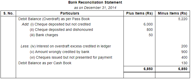 Bank Reconciliation Statement (Part - 4) - Commerce