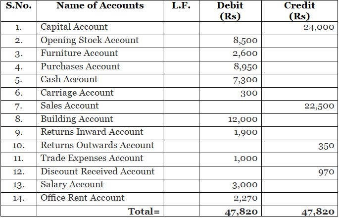 Trial Balance (Part - 1) | Accountancy Class 11 - Commerce
