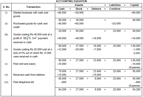 Accounting Equation - Commerce