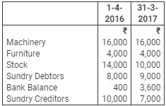 Accounting from Incomplete Records (Part - 3) - Commerce