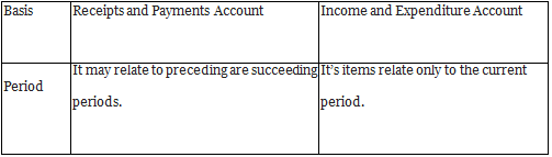 Worksheet Solutions: Accounting for Not-for-Profit Organizations | Accountancy Class 12 - Commerce