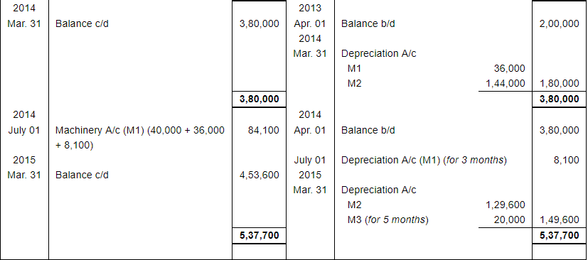 Depreciation (Part - 3) - Commerce