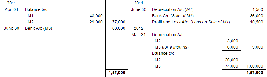 Depreciation (Part - 1) - Commerce