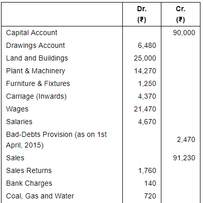 Financial Statements with Adjustments (Part - 2) - Commerce