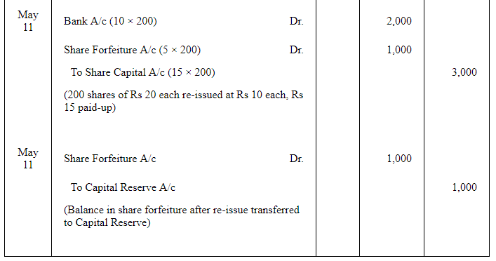 Accounting for Share Capital (Part - 3) | Accountancy Class 12 - Commerce
