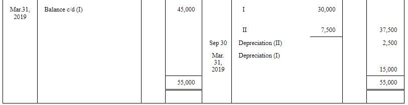 Depreciation - (Part - 6) | Accountancy Class 11 - Commerce