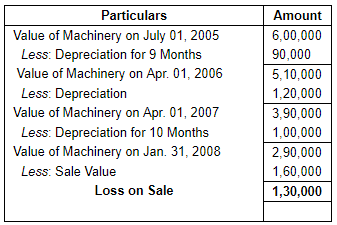 Depreciation (Part - 3) - Commerce