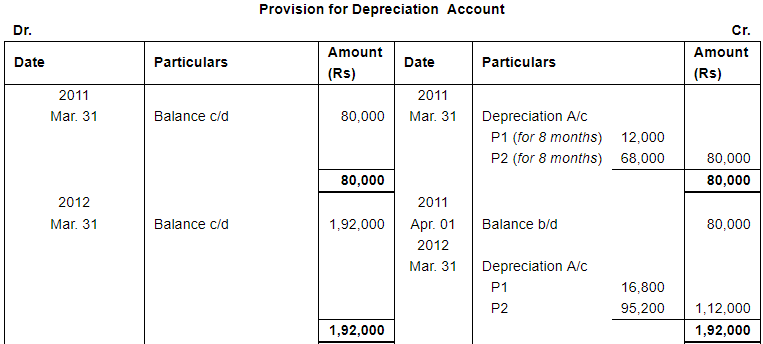Depreciation (Part - 3) - Commerce