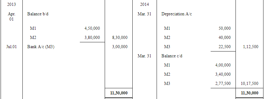 Depreciation (Part - 1) - Commerce