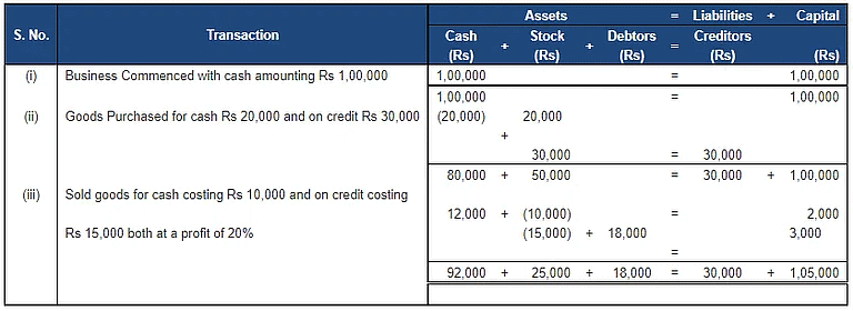 Accounting Equation | Accountancy Class 11 - Commerce