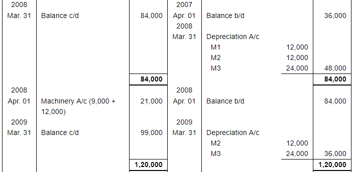 Depreciation (Part - 3) - Commerce