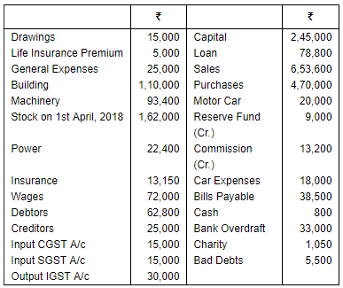 Financial Statements of Sole Proprietorship - (Part - 3) | Accountancy Class 11 - Commerce